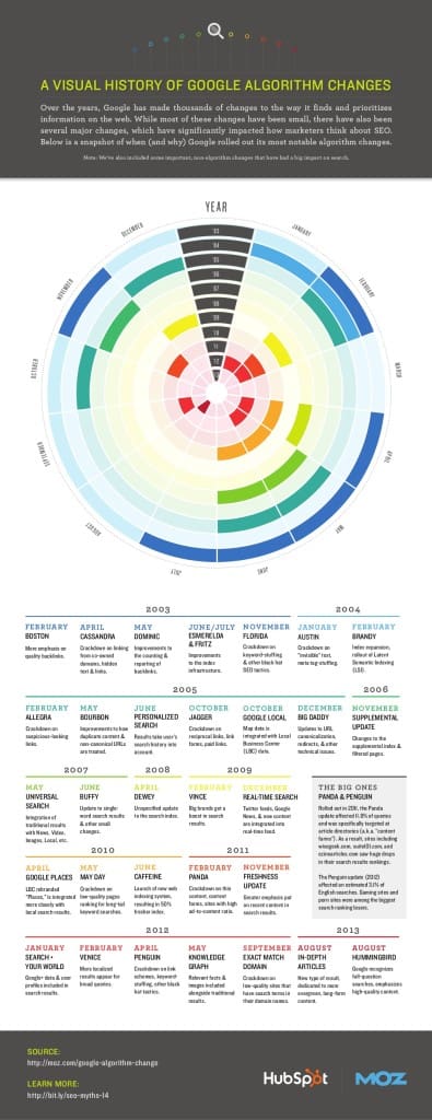 A Visual History of Google's Algorithm Changes